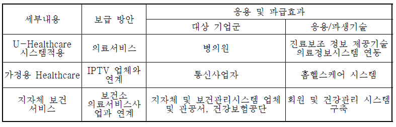 u-Healthcare 응용 및 파급효과