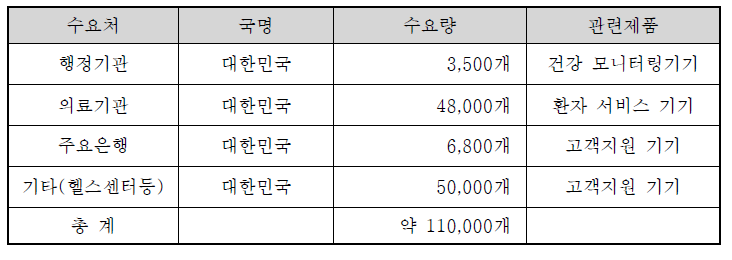 국내외 주요 수요처 현황