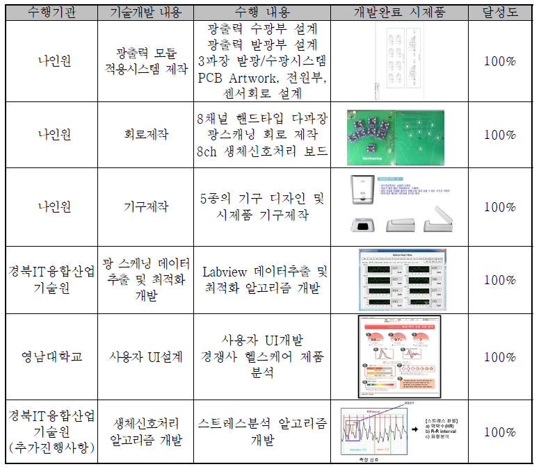 기술개발 내용 및 수행 내용 요약