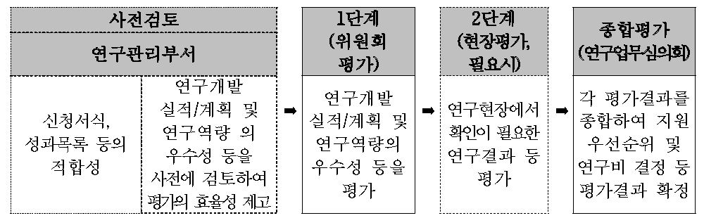 평가절차