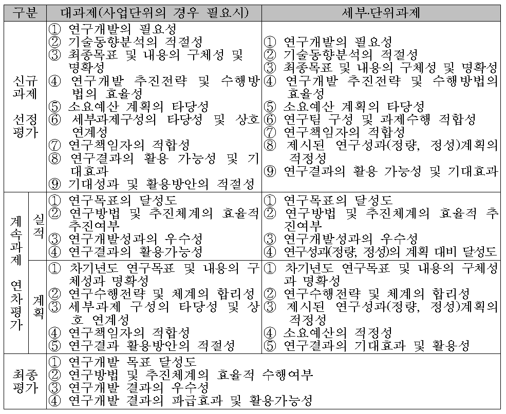 평가유형별 평가지표