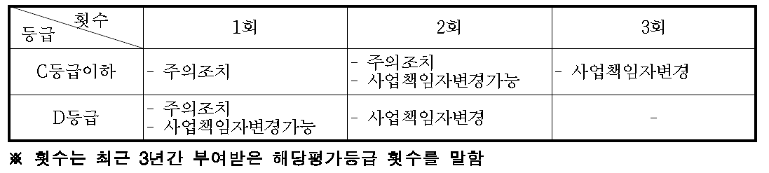 누적평가 결과에 따른 조치