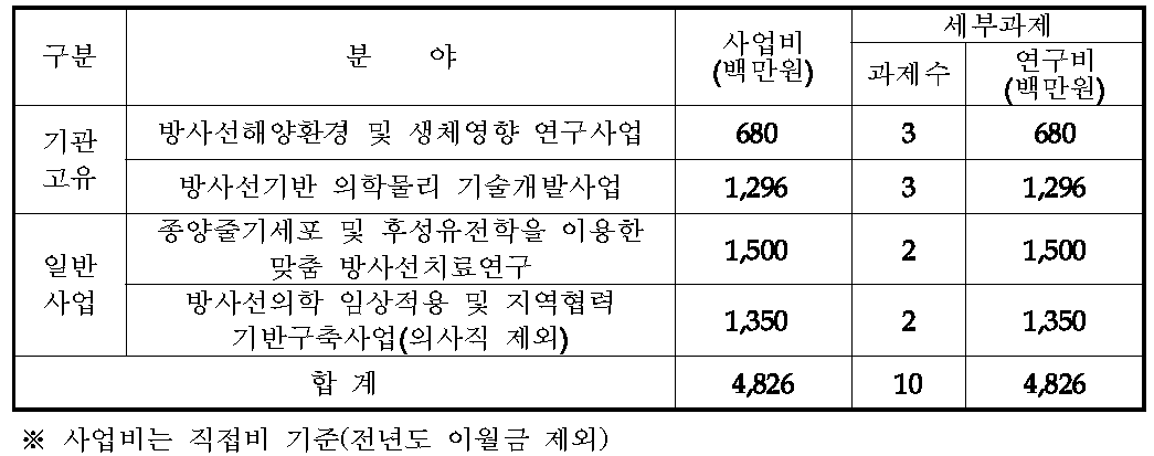 2015년도 기관고유 및 일반사업 분야