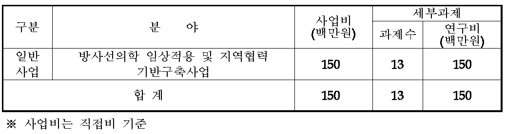 2015년도 의사직 일반사업