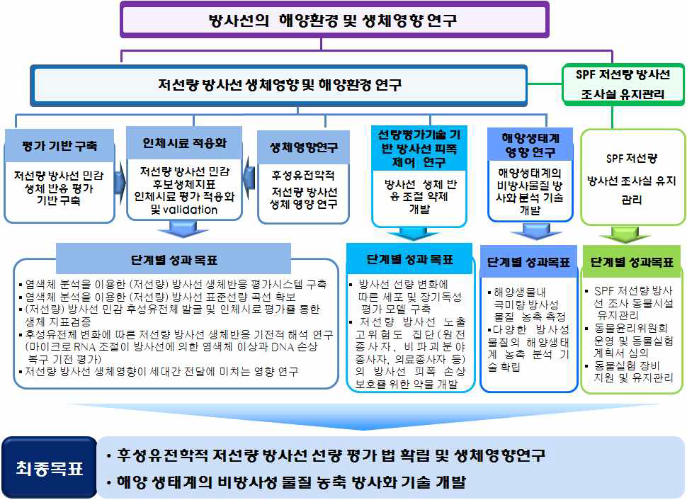 2단계 연구 Task 구성 및 연계