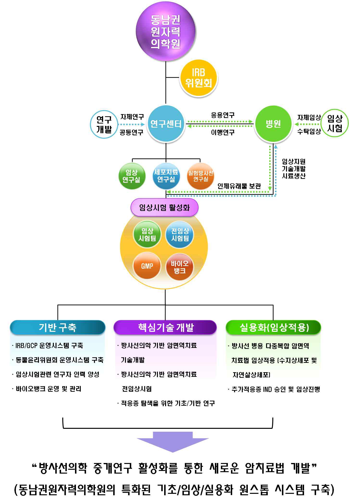 2단계 연구 Task 구성 및 연계