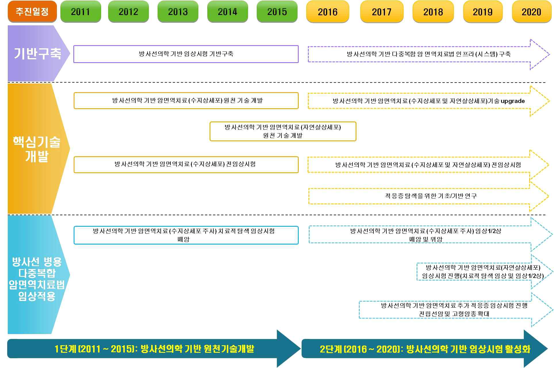 2단계 연구 Task 구성 및 연계