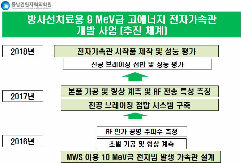 추진체계