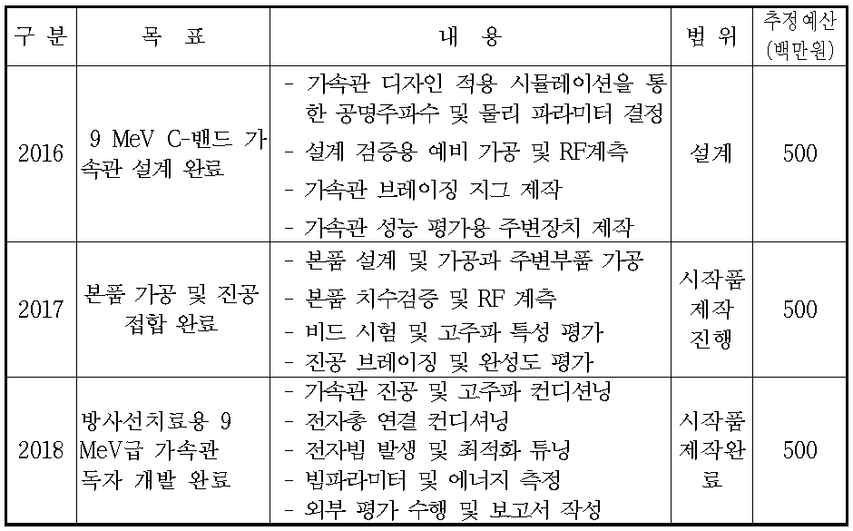 추진체계