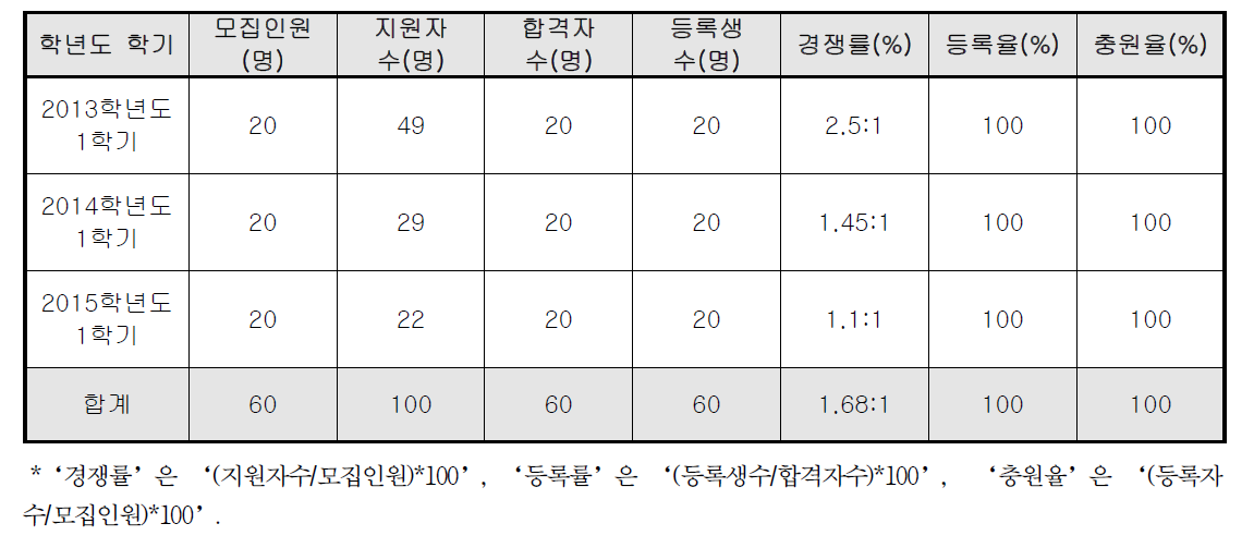 신입생 지원 및 충원 현황