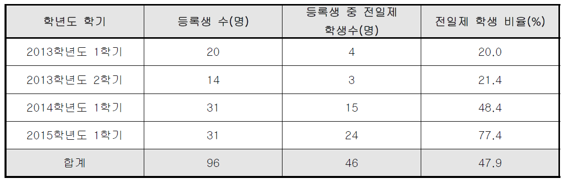 등록생 중 전일제 학생 수 비율