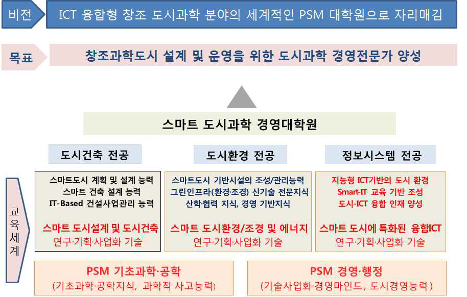 국제 과학-비즈니스벨트 스마트도시과학경영대학원의 비전과 목표