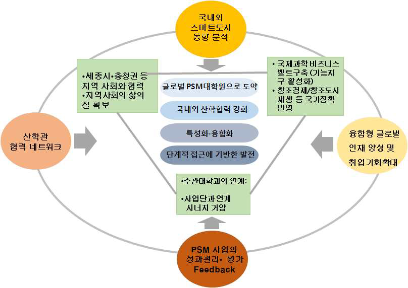 스마트도시과학경영대학원 사업 추진 체계도