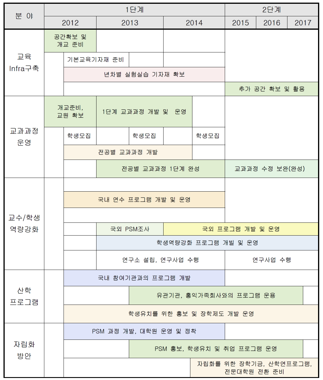 PSM 사업의 단계별 추진 일정