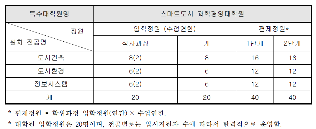 스마트도시과학경영대학원 개설전공 및 입학정원