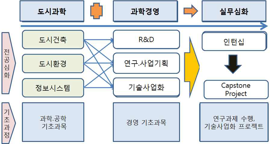 스마트도시과학경영대학원의 교육과정 체계도