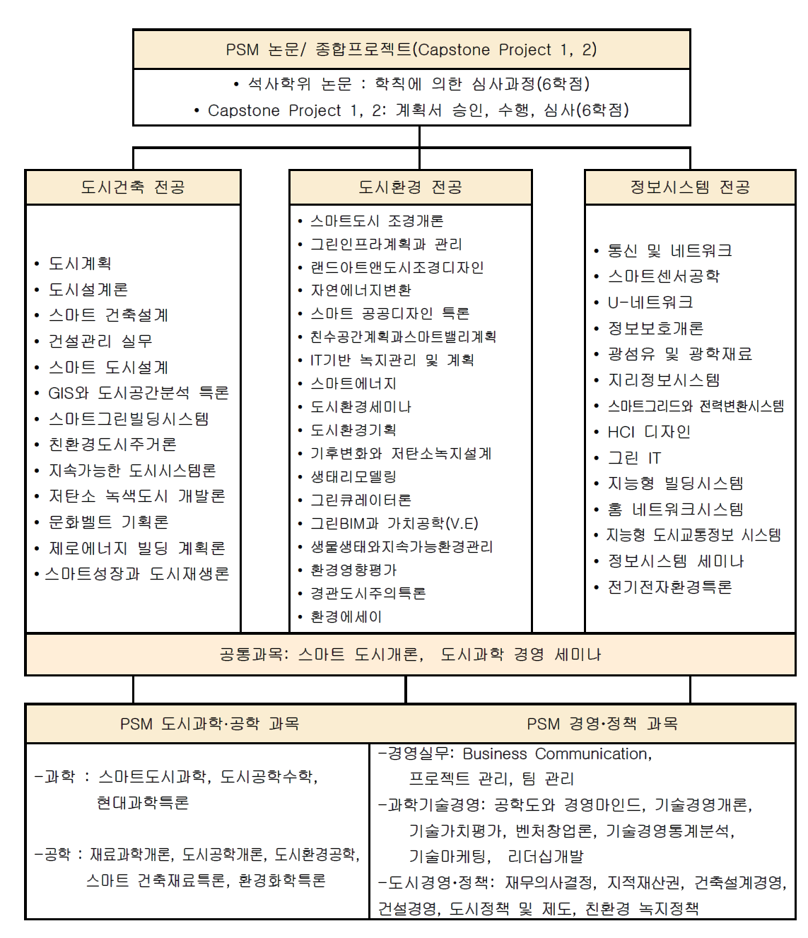스마트도시과학경영대학원 교과과정 Block Diagram