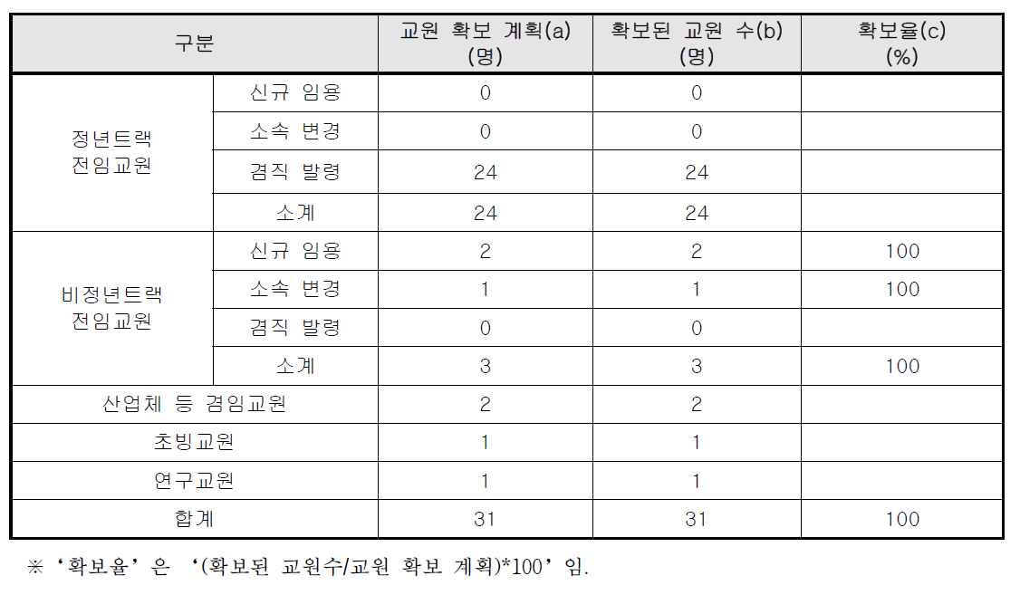 사업계획서 대비 교원 확보 현황