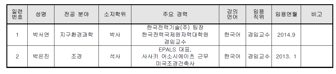 겸임교원 확보 명단