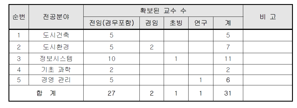 전공분야별 확보된 교원 수