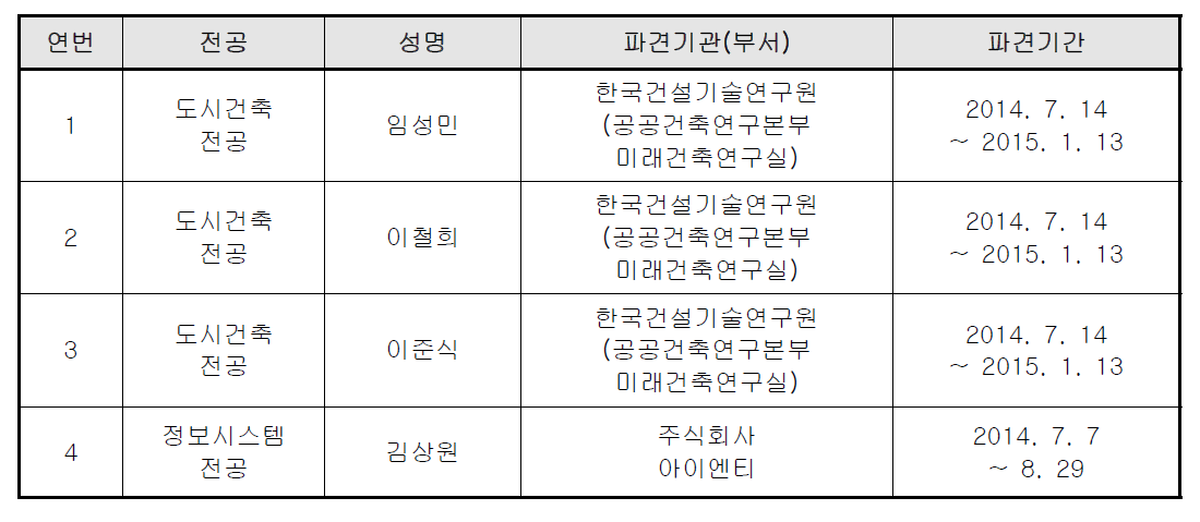 2차년도 AP 국내 인턴십 파견 내용