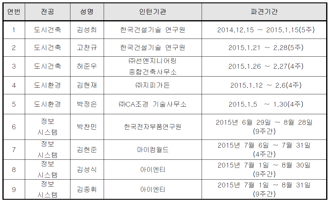 3차년도 국내 인턴십 파견 내용