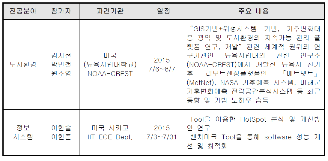 3차년도 해외 인턴십 파견 내용