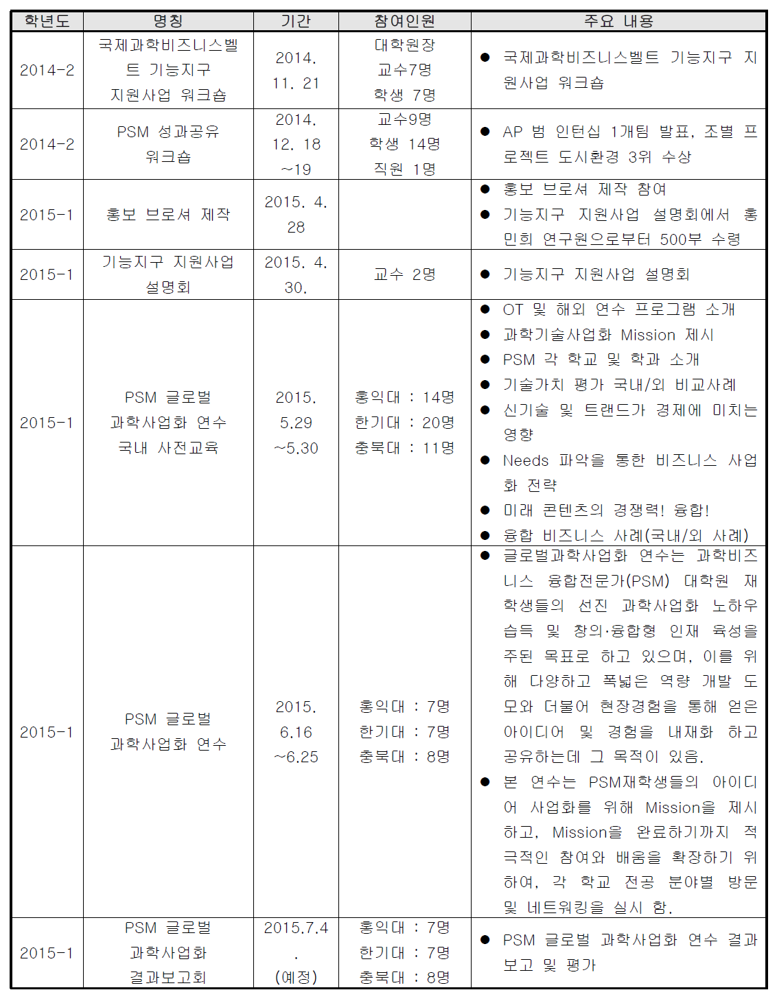 연구개발특구진흥재단 주관 사업 참여 내용