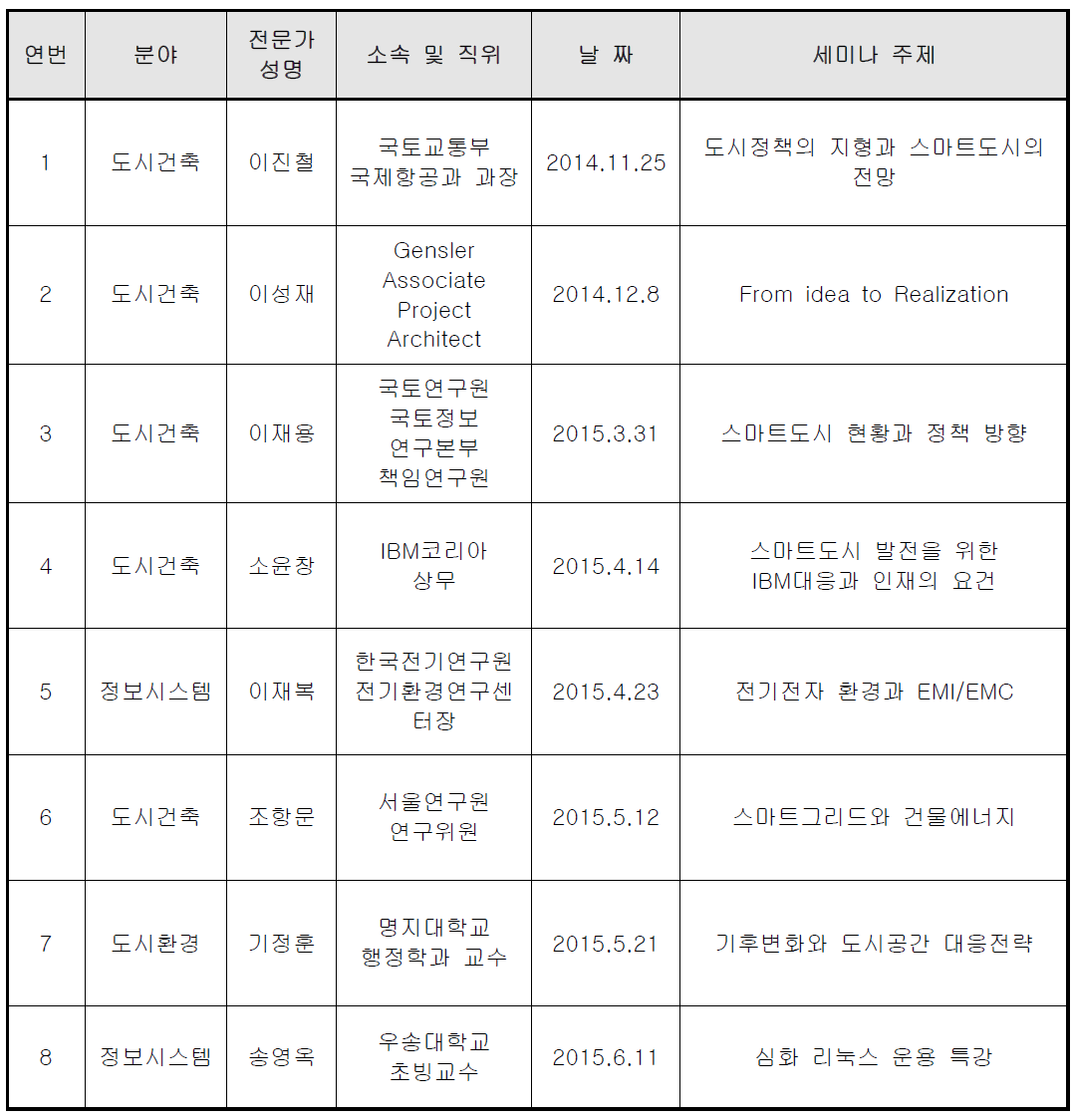 3차년도 전문가 초청 세미나 개최 내용