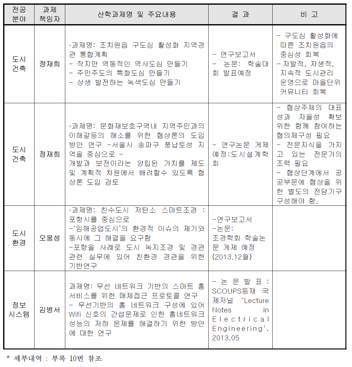 1차년도 산학협력과제 내용