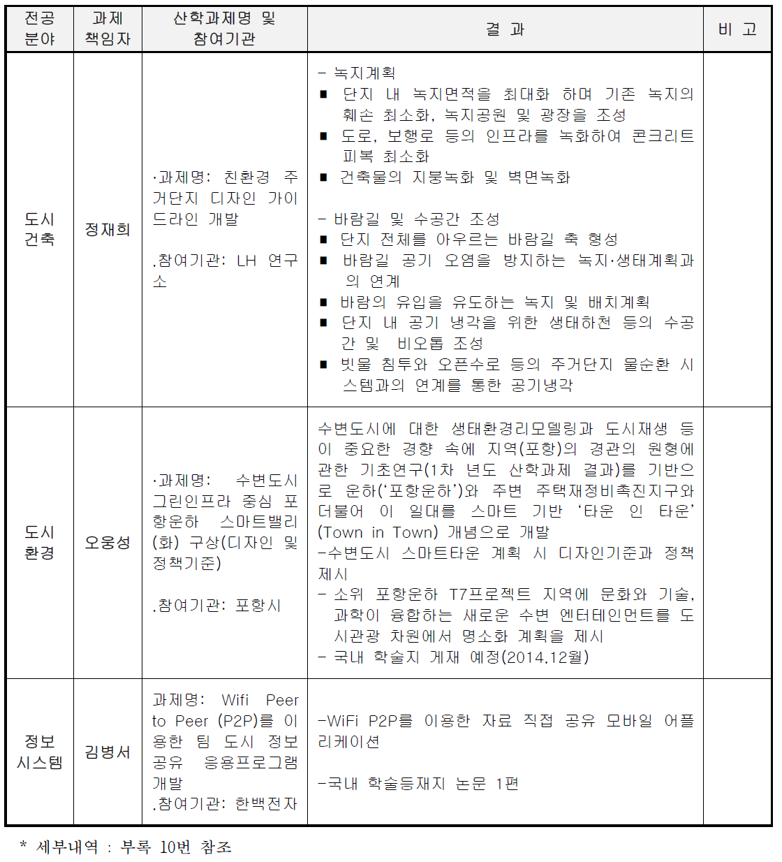 2차년도 산학협력과제 내용