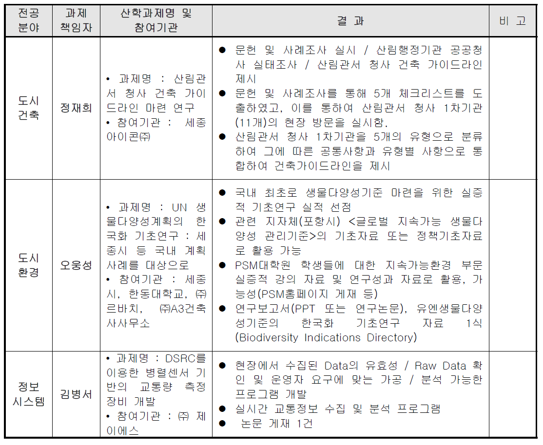 3차년도 산학협력과제 내용