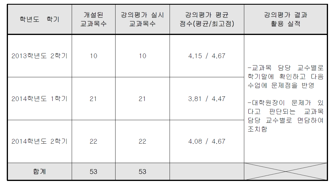 학기별 강의평가 결과