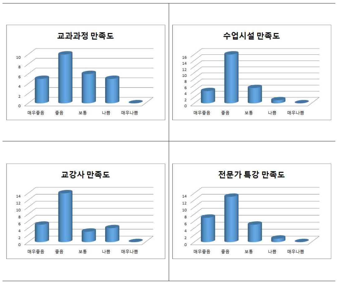 PSM대학원 학업 만족도 조사 결과