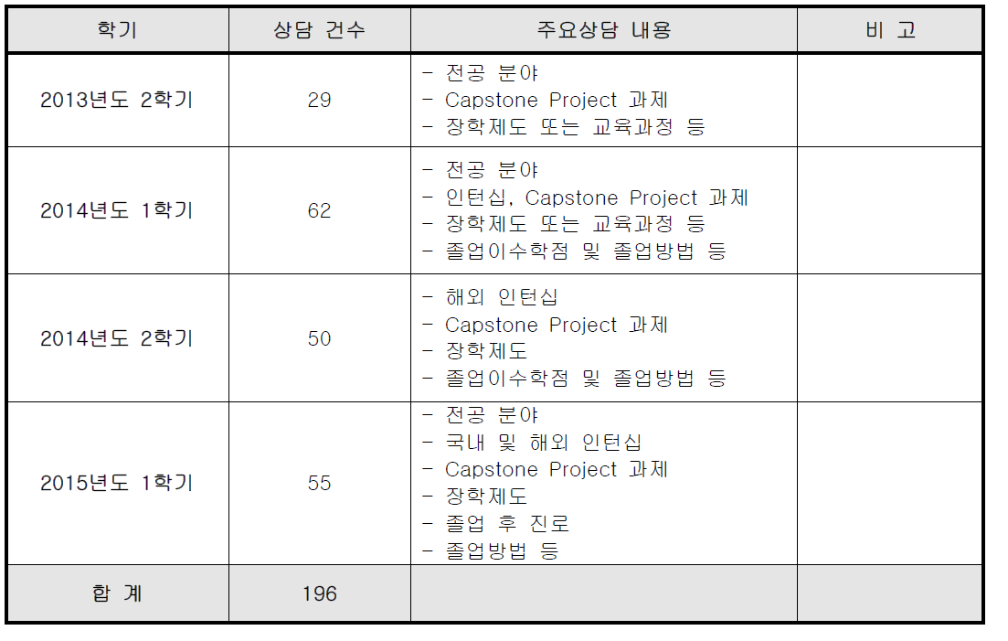 학생상담 실적