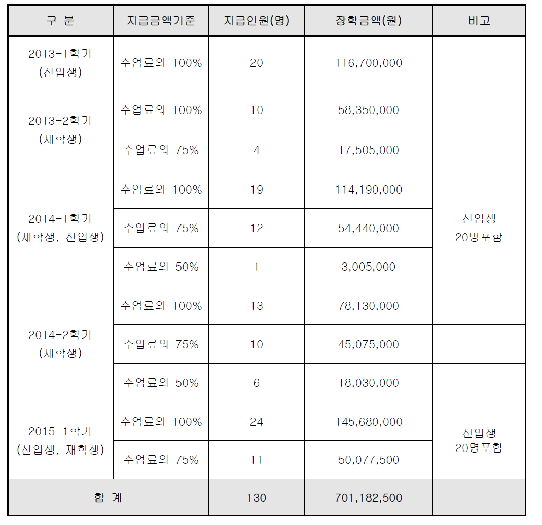 장학금 지급 내용