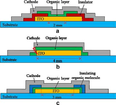 구조가 다른 (a) SP/IC-OLED, (b) SP/IU-OLED, (c) SP/IE-OLED 소자