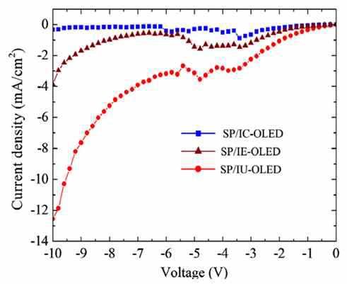 3개의 OLED 소자를 전류밀도 10 mA/cm2에서 current densuty를 측정한 결과를 나타냄