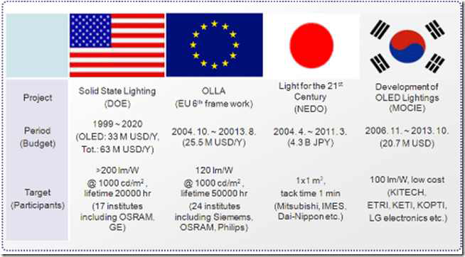 미국, 유럽, 일본 및 한국의 OLED 조명 관련 프로젝트