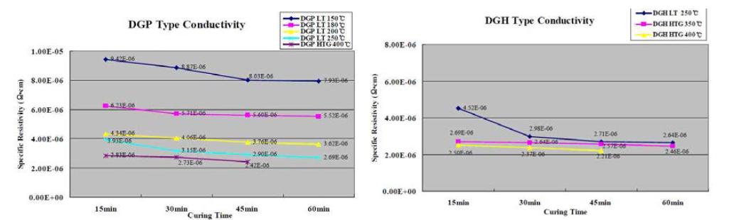 (주) 나노신소재의 DGP & DGH Ag 잉크의 열처리 시간에 따른 전도도 변화