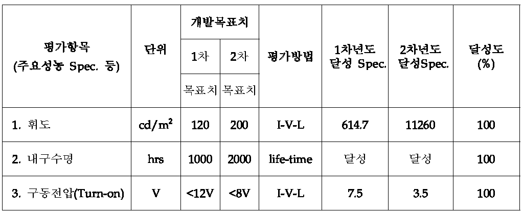 개발 목표와 달성도