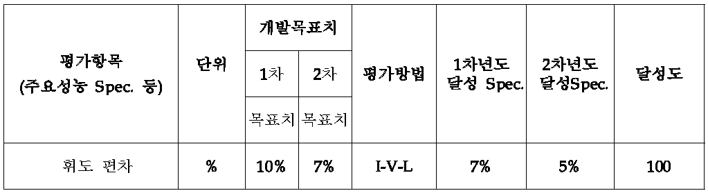 휘도편차 달성 목표