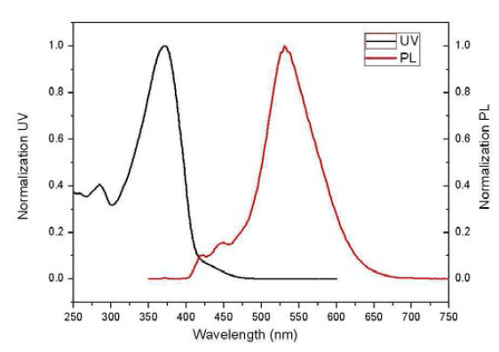 PF-pz5 UV/PL spectrum