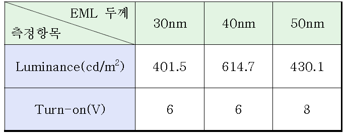 EML 두께별 휘도와 구동전압