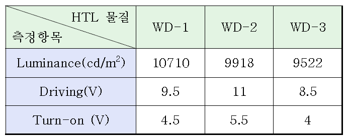 HTL 물질에 따른 휘도와 구동전압