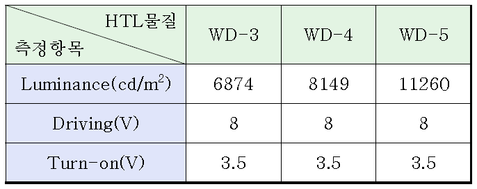 HTL 물질에 따른 휘도와 구동전압