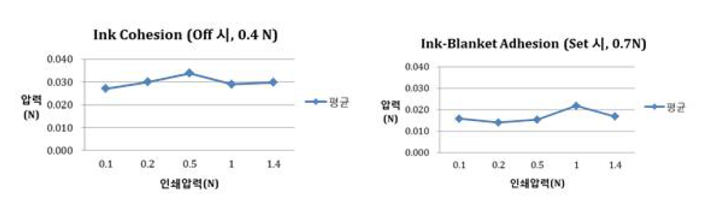 ANP 잉크를 통해서 그라비아 옵셋 인쇄시 블랑킷 롤과의 Cohesion 과 adhesion의 힘 측정