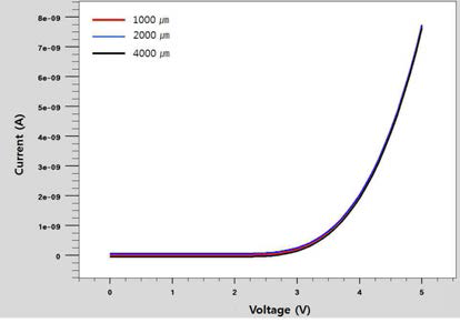Anode 보조전극 간격에 따른 I-V곡선