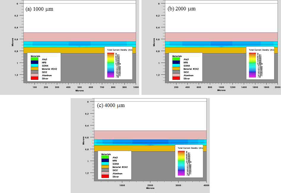 Anode 보조전극 간격에 따른 total current density 변화