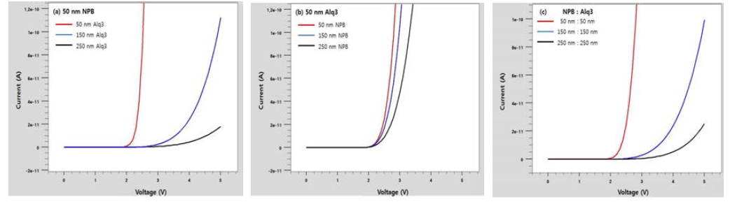 Anode 보조전극의 간격을 1000 μm에서 NPB와 Alq3 두께에 따른 I-V 곡선